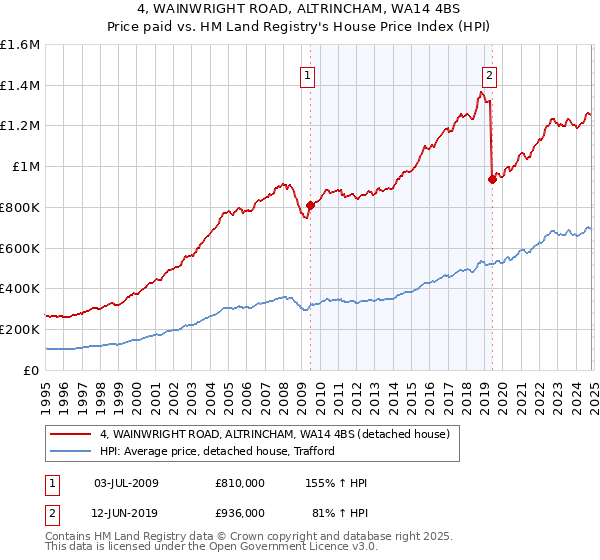 4, WAINWRIGHT ROAD, ALTRINCHAM, WA14 4BS: Price paid vs HM Land Registry's House Price Index