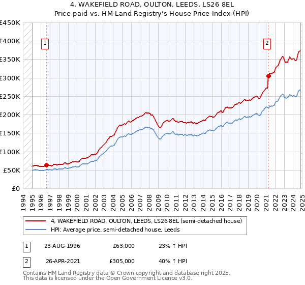 4, WAKEFIELD ROAD, OULTON, LEEDS, LS26 8EL: Price paid vs HM Land Registry's House Price Index