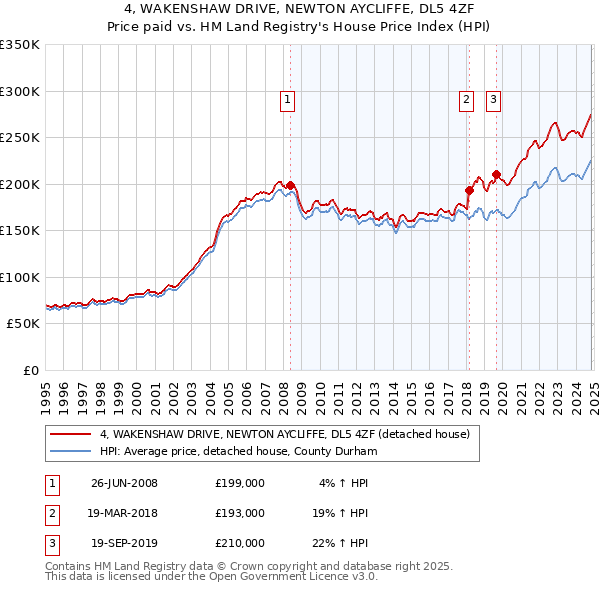 4, WAKENSHAW DRIVE, NEWTON AYCLIFFE, DL5 4ZF: Price paid vs HM Land Registry's House Price Index