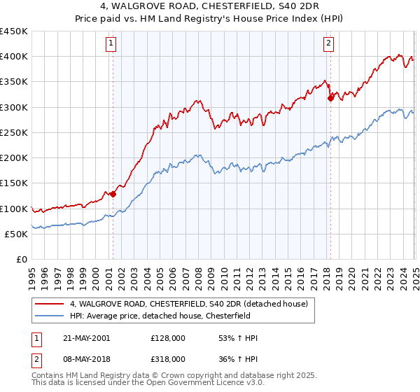 4, WALGROVE ROAD, CHESTERFIELD, S40 2DR: Price paid vs HM Land Registry's House Price Index