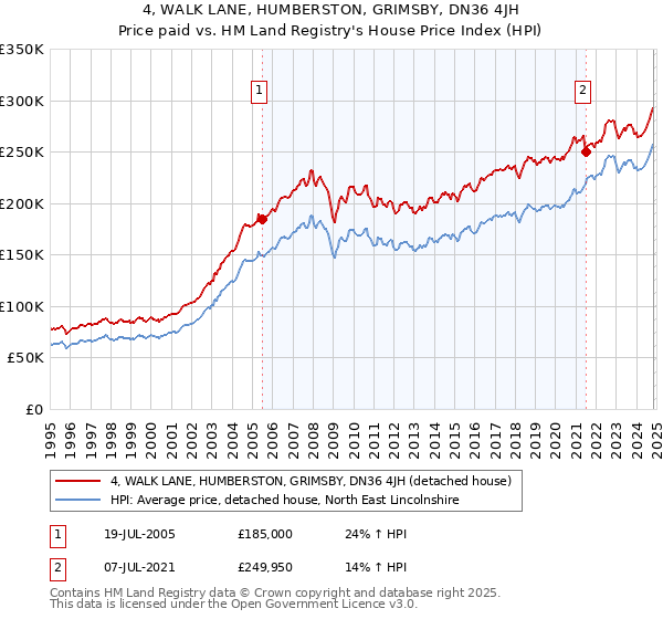 4, WALK LANE, HUMBERSTON, GRIMSBY, DN36 4JH: Price paid vs HM Land Registry's House Price Index