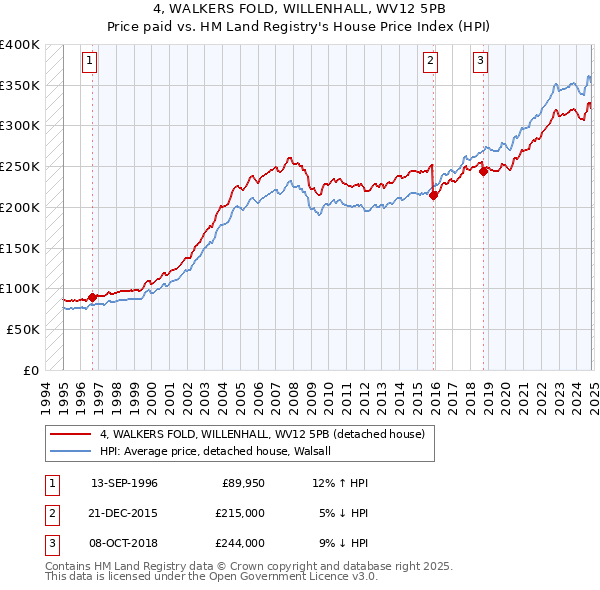 4, WALKERS FOLD, WILLENHALL, WV12 5PB: Price paid vs HM Land Registry's House Price Index