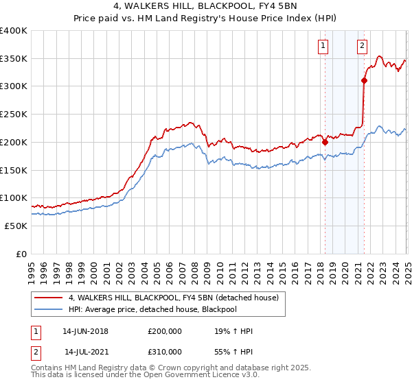 4, WALKERS HILL, BLACKPOOL, FY4 5BN: Price paid vs HM Land Registry's House Price Index