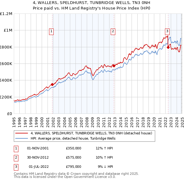 4, WALLERS, SPELDHURST, TUNBRIDGE WELLS, TN3 0NH: Price paid vs HM Land Registry's House Price Index