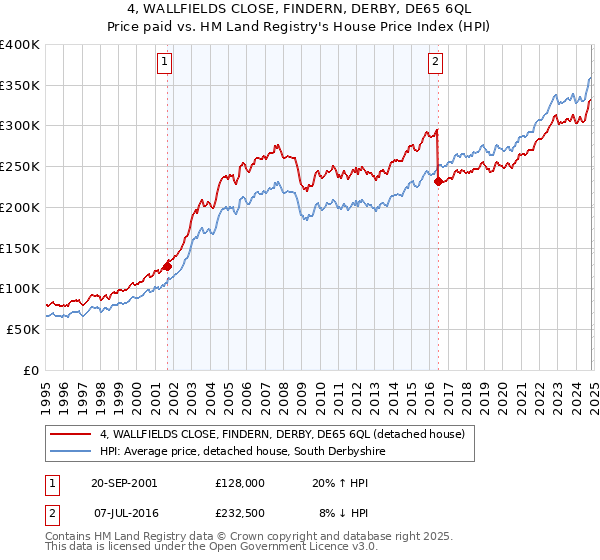 4, WALLFIELDS CLOSE, FINDERN, DERBY, DE65 6QL: Price paid vs HM Land Registry's House Price Index