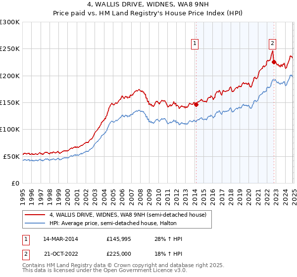 4, WALLIS DRIVE, WIDNES, WA8 9NH: Price paid vs HM Land Registry's House Price Index