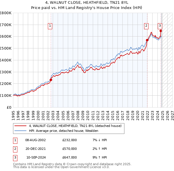 4, WALNUT CLOSE, HEATHFIELD, TN21 8YL: Price paid vs HM Land Registry's House Price Index