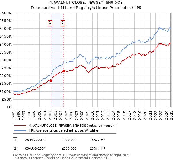 4, WALNUT CLOSE, PEWSEY, SN9 5QS: Price paid vs HM Land Registry's House Price Index