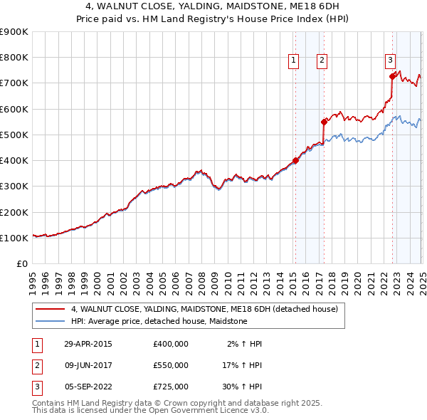 4, WALNUT CLOSE, YALDING, MAIDSTONE, ME18 6DH: Price paid vs HM Land Registry's House Price Index