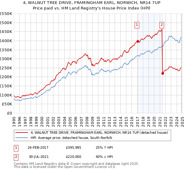 4, WALNUT TREE DRIVE, FRAMINGHAM EARL, NORWICH, NR14 7UP: Price paid vs HM Land Registry's House Price Index