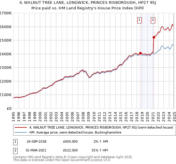 4, WALNUT TREE LANE, LONGWICK, PRINCES RISBOROUGH, HP27 9SJ: Price paid vs HM Land Registry's House Price Index