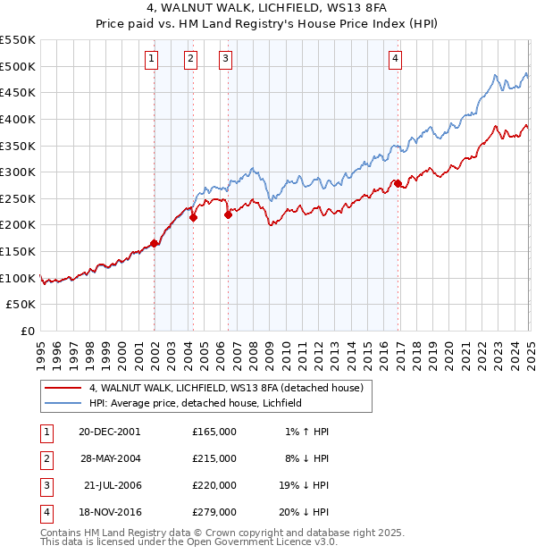 4, WALNUT WALK, LICHFIELD, WS13 8FA: Price paid vs HM Land Registry's House Price Index