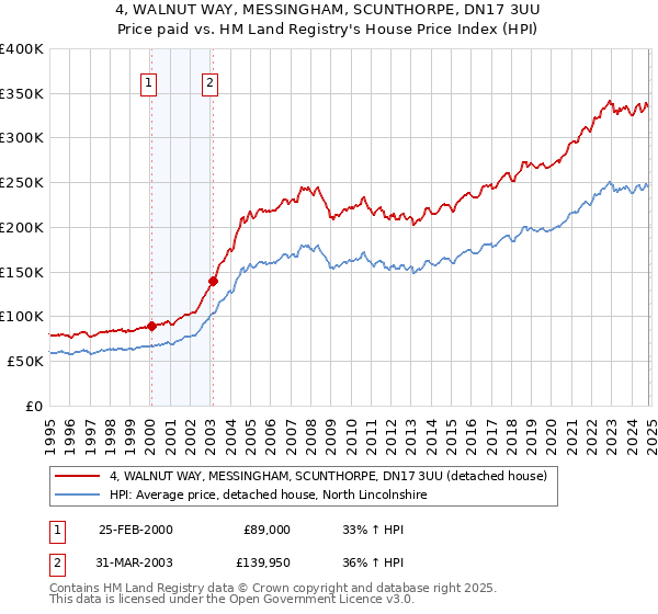 4, WALNUT WAY, MESSINGHAM, SCUNTHORPE, DN17 3UU: Price paid vs HM Land Registry's House Price Index