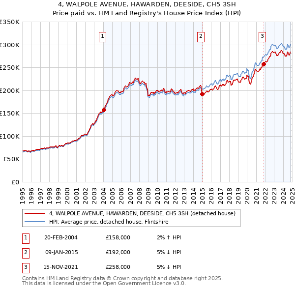 4, WALPOLE AVENUE, HAWARDEN, DEESIDE, CH5 3SH: Price paid vs HM Land Registry's House Price Index