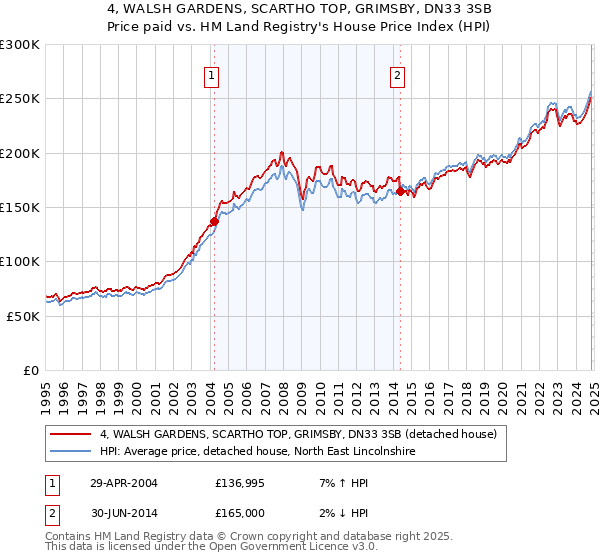 4, WALSH GARDENS, SCARTHO TOP, GRIMSBY, DN33 3SB: Price paid vs HM Land Registry's House Price Index