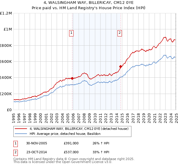 4, WALSINGHAM WAY, BILLERICAY, CM12 0YE: Price paid vs HM Land Registry's House Price Index