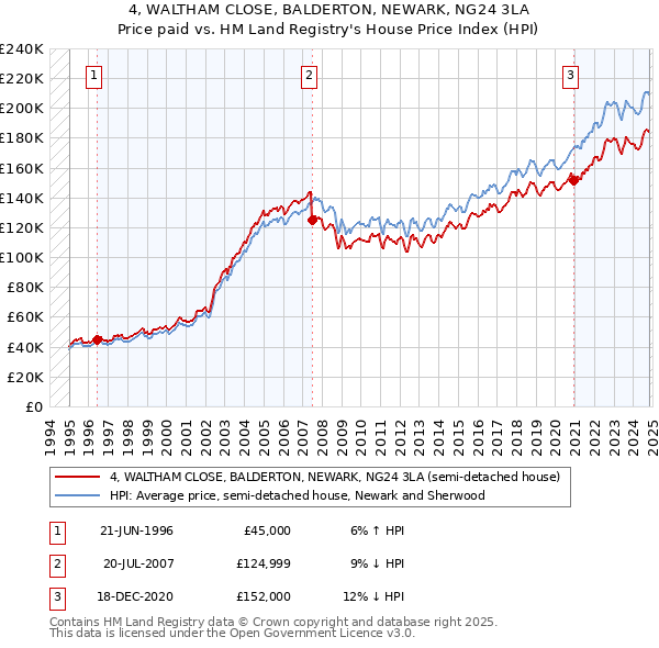 4, WALTHAM CLOSE, BALDERTON, NEWARK, NG24 3LA: Price paid vs HM Land Registry's House Price Index