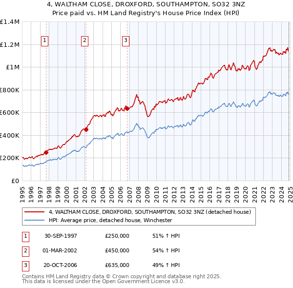 4, WALTHAM CLOSE, DROXFORD, SOUTHAMPTON, SO32 3NZ: Price paid vs HM Land Registry's House Price Index