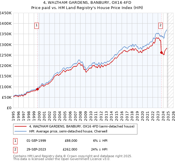 4, WALTHAM GARDENS, BANBURY, OX16 4FD: Price paid vs HM Land Registry's House Price Index