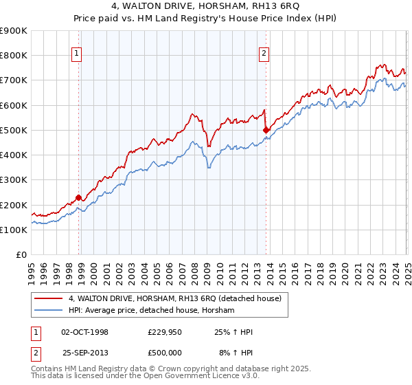 4, WALTON DRIVE, HORSHAM, RH13 6RQ: Price paid vs HM Land Registry's House Price Index