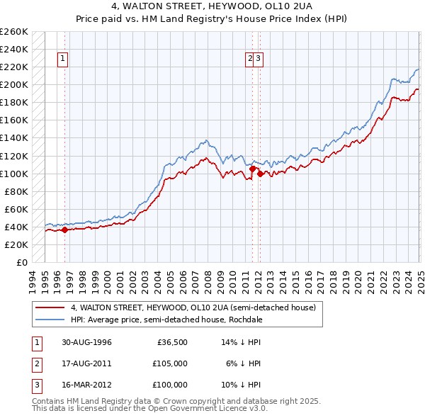 4, WALTON STREET, HEYWOOD, OL10 2UA: Price paid vs HM Land Registry's House Price Index