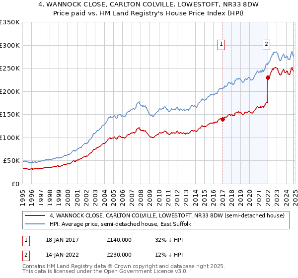 4, WANNOCK CLOSE, CARLTON COLVILLE, LOWESTOFT, NR33 8DW: Price paid vs HM Land Registry's House Price Index