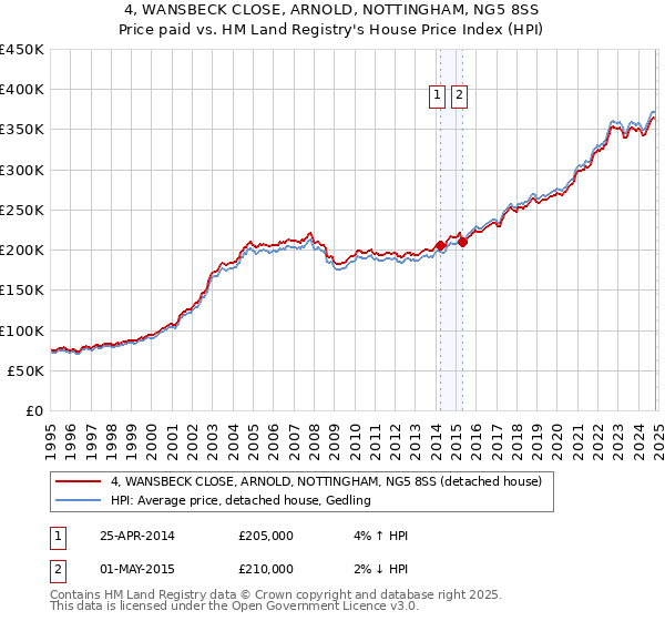 4, WANSBECK CLOSE, ARNOLD, NOTTINGHAM, NG5 8SS: Price paid vs HM Land Registry's House Price Index