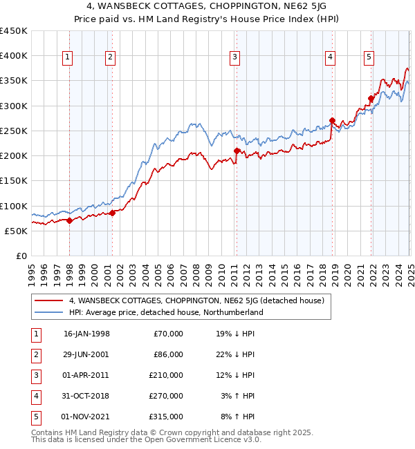 4, WANSBECK COTTAGES, CHOPPINGTON, NE62 5JG: Price paid vs HM Land Registry's House Price Index