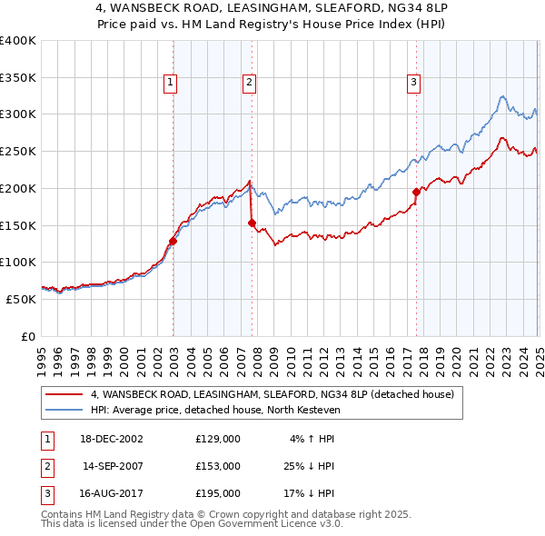 4, WANSBECK ROAD, LEASINGHAM, SLEAFORD, NG34 8LP: Price paid vs HM Land Registry's House Price Index