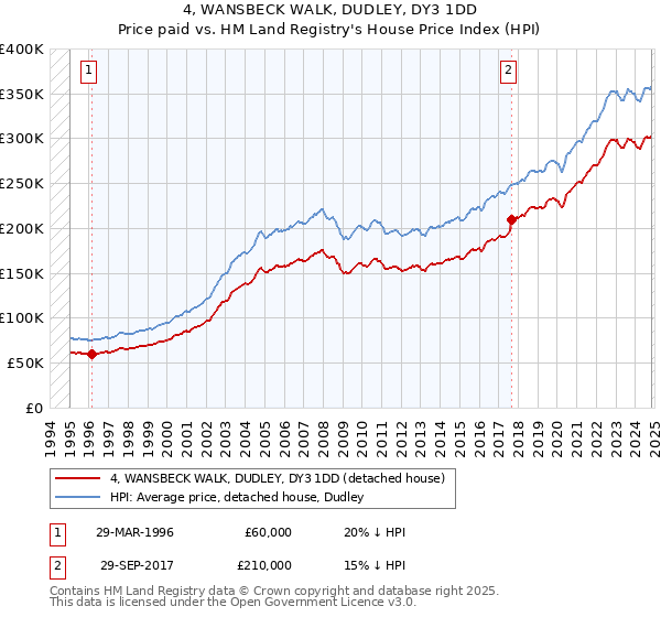 4, WANSBECK WALK, DUDLEY, DY3 1DD: Price paid vs HM Land Registry's House Price Index