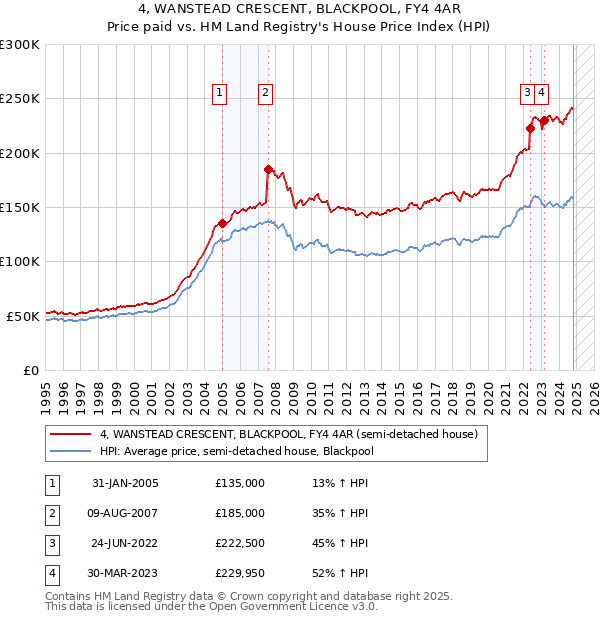 4, WANSTEAD CRESCENT, BLACKPOOL, FY4 4AR: Price paid vs HM Land Registry's House Price Index