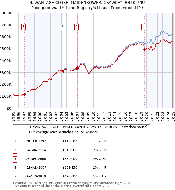 4, WANTAGE CLOSE, MAIDENBOWER, CRAWLEY, RH10 7NU: Price paid vs HM Land Registry's House Price Index