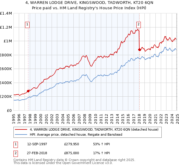 4, WARREN LODGE DRIVE, KINGSWOOD, TADWORTH, KT20 6QN: Price paid vs HM Land Registry's House Price Index