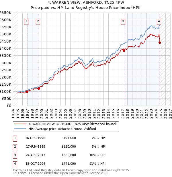 4, WARREN VIEW, ASHFORD, TN25 4PW: Price paid vs HM Land Registry's House Price Index