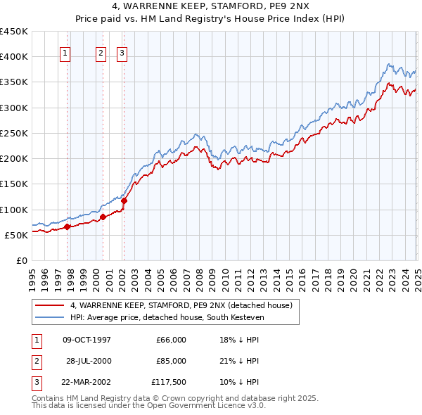 4, WARRENNE KEEP, STAMFORD, PE9 2NX: Price paid vs HM Land Registry's House Price Index