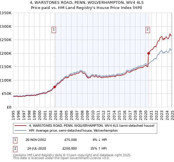 4, WARSTONES ROAD, PENN, WOLVERHAMPTON, WV4 4LS: Price paid vs HM Land Registry's House Price Index