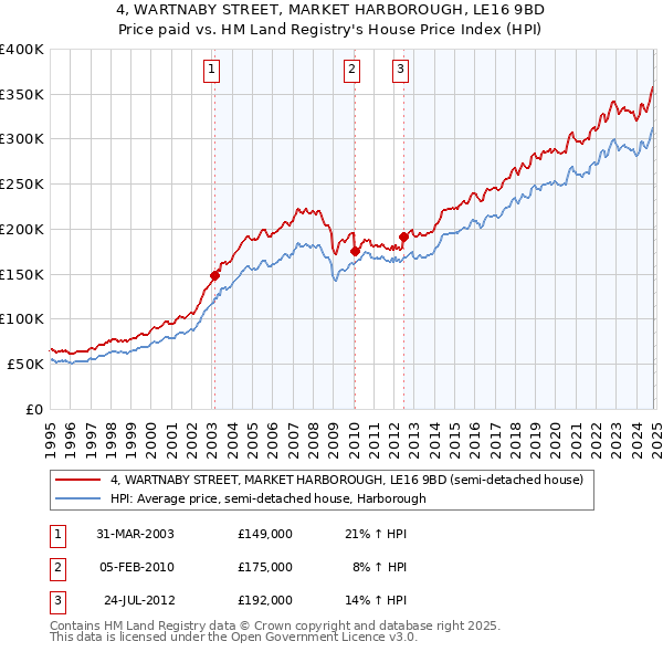 4, WARTNABY STREET, MARKET HARBOROUGH, LE16 9BD: Price paid vs HM Land Registry's House Price Index