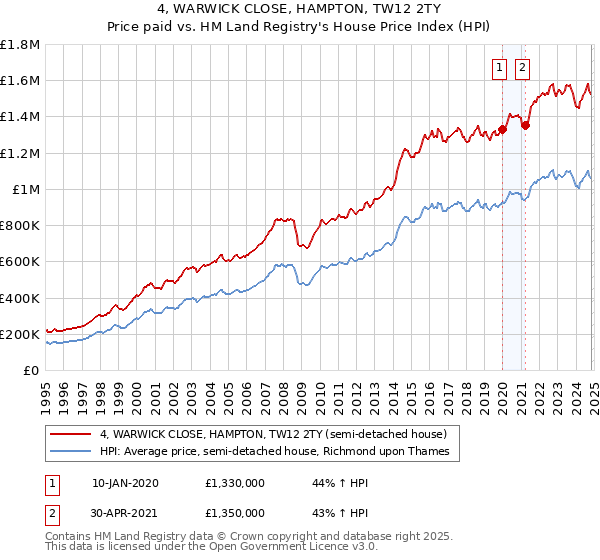 4, WARWICK CLOSE, HAMPTON, TW12 2TY: Price paid vs HM Land Registry's House Price Index