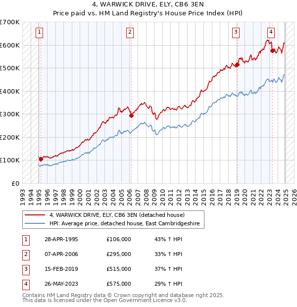 4, WARWICK DRIVE, ELY, CB6 3EN: Price paid vs HM Land Registry's House Price Index