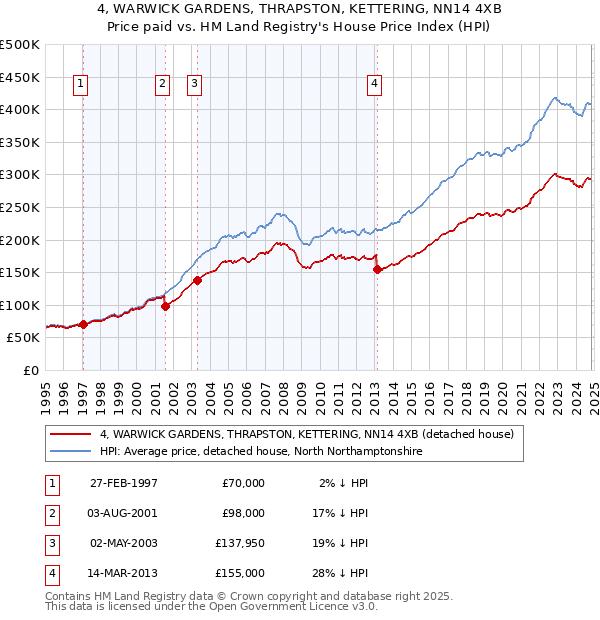 4, WARWICK GARDENS, THRAPSTON, KETTERING, NN14 4XB: Price paid vs HM Land Registry's House Price Index