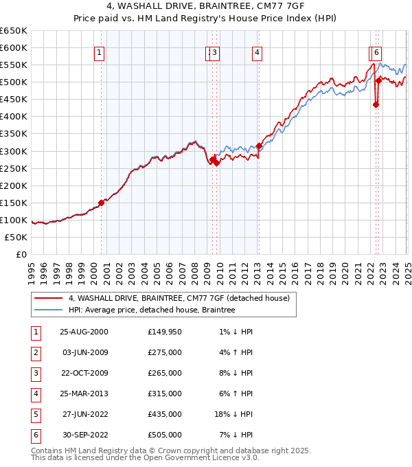 4, WASHALL DRIVE, BRAINTREE, CM77 7GF: Price paid vs HM Land Registry's House Price Index