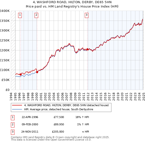 4, WASHFORD ROAD, HILTON, DERBY, DE65 5HN: Price paid vs HM Land Registry's House Price Index