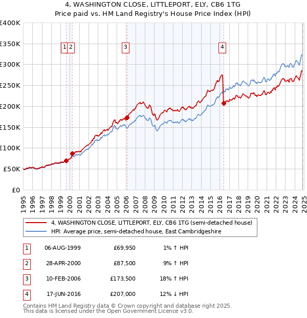 4, WASHINGTON CLOSE, LITTLEPORT, ELY, CB6 1TG: Price paid vs HM Land Registry's House Price Index