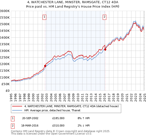 4, WATCHESTER LANE, MINSTER, RAMSGATE, CT12 4DA: Price paid vs HM Land Registry's House Price Index