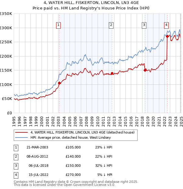 4, WATER HILL, FISKERTON, LINCOLN, LN3 4GE: Price paid vs HM Land Registry's House Price Index