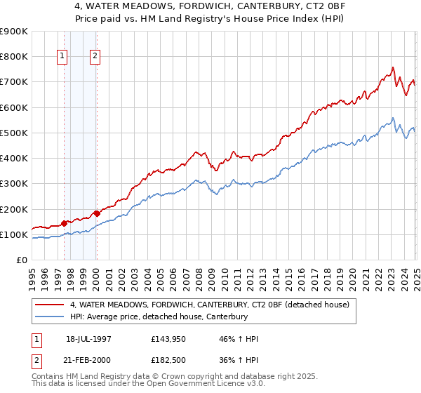 4, WATER MEADOWS, FORDWICH, CANTERBURY, CT2 0BF: Price paid vs HM Land Registry's House Price Index