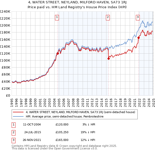 4, WATER STREET, NEYLAND, MILFORD HAVEN, SA73 1RJ: Price paid vs HM Land Registry's House Price Index