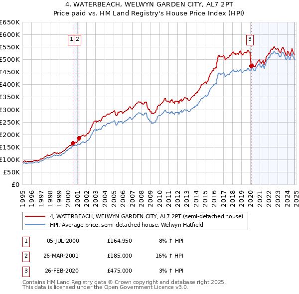 4, WATERBEACH, WELWYN GARDEN CITY, AL7 2PT: Price paid vs HM Land Registry's House Price Index