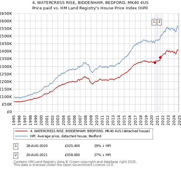 4, WATERCRESS RISE, BIDDENHAM, BEDFORD, MK40 4US: Price paid vs HM Land Registry's House Price Index