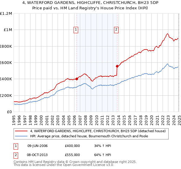 4, WATERFORD GARDENS, HIGHCLIFFE, CHRISTCHURCH, BH23 5DP: Price paid vs HM Land Registry's House Price Index